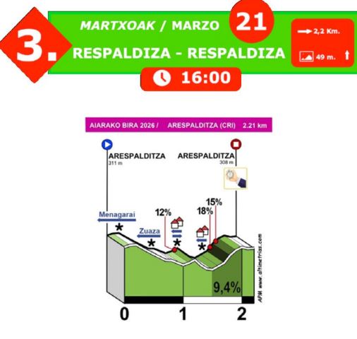 trafikoaEJGV's tweet image. 🚴 🏆 AIARAKO BIRA 2026

3⃣ Etapa Respaldiza-Respaldiza

Trafikoan eraginak / Afecciones en el tráfico

📌 #Ayala #Aiara
🗓️ 2026/03/21
⏰ 16:00

☎ 011
🔗 aiarakobira.eus

#Trafikoa #Kirol_Proba