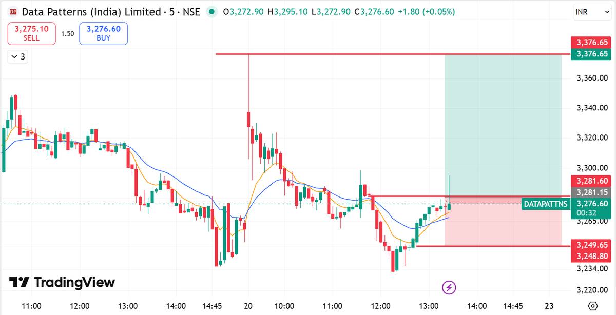 Rahulku42424809's tweet photo. 🔥 DAATA PATTERNS – SWING TRADE

👉 Buy Above: 3280
🎯 Target: 3338 / 3375
🛑 SL: 3248
⚡ Breakout = Fast Move
⚠️ Follow Strict SL
📲 Join Telegram: https://t.co/M3wL8Sc3BR https://t.co/c9PohjuWCT