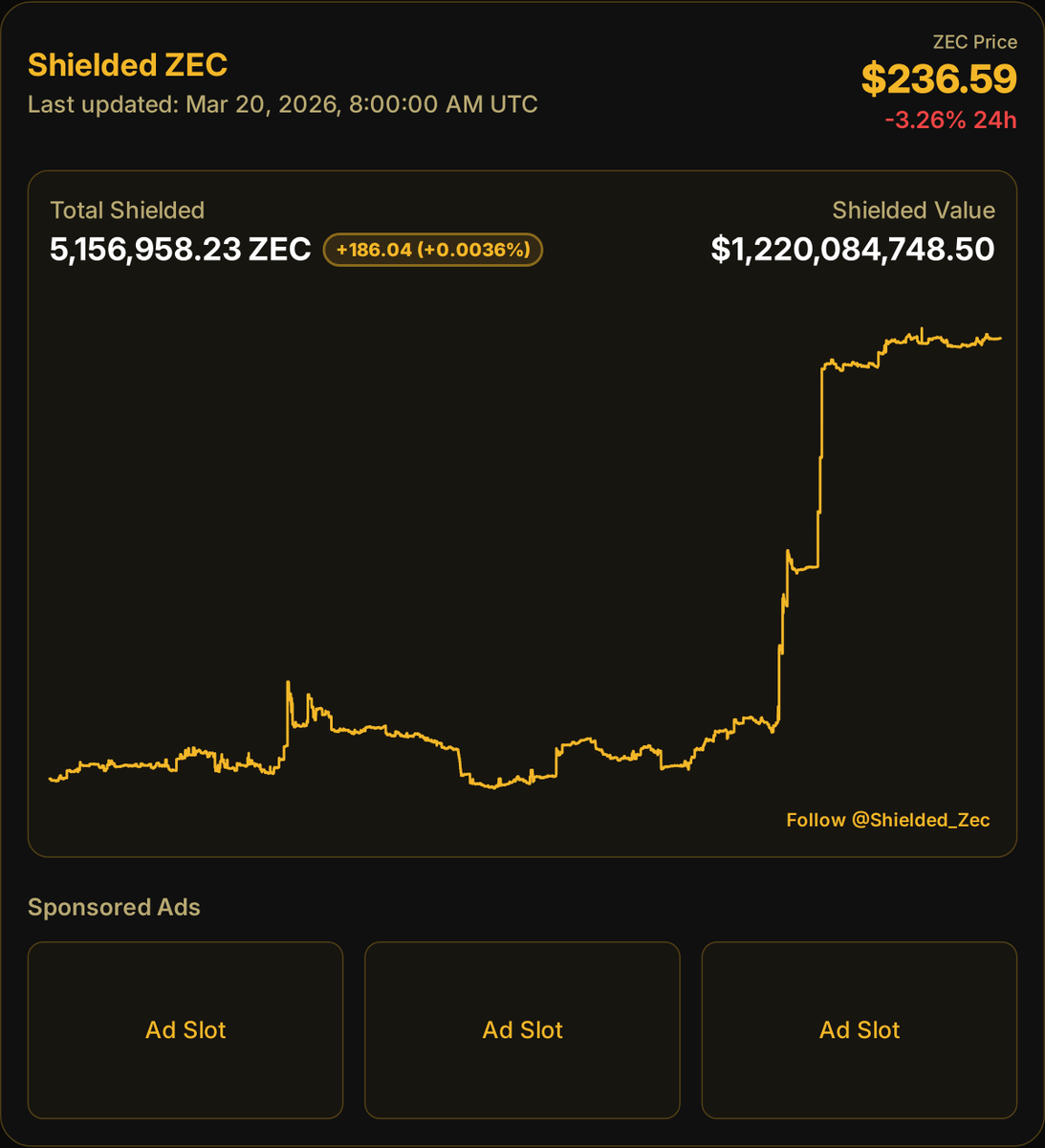 Shielded ZEC 🛡️ tweet media