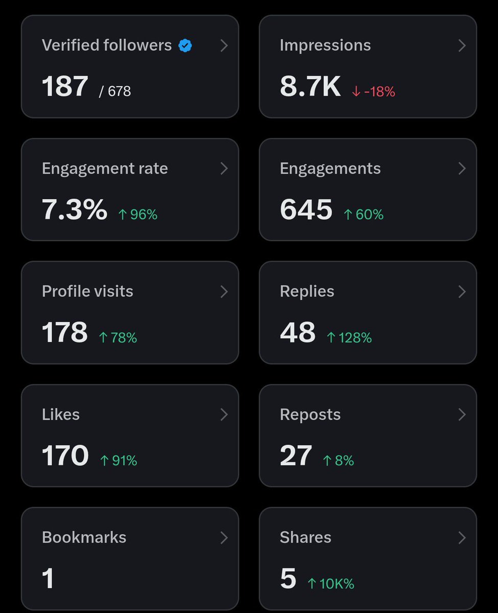 Day 12 on X:
Reach गिरी, लेकिन हिम्मत नहीं 💪
क्योंकि growth linear नहीं होती।