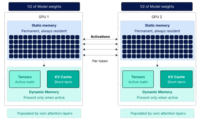 mornesmith's tweet photo. Why Multi GPU Requires Topology Awareness – Frank Denneman https://t.co/s0sgB0BCWm https://t.co/4mXJnoCmse