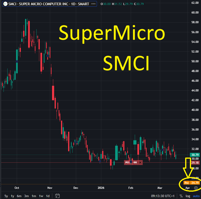SuperMicro crolla del 19%: cerco nomi che fottono più dell'indice