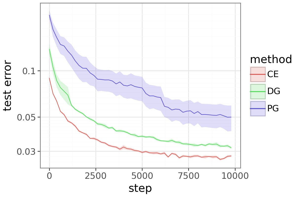 Something is rotten with policy gradient.

PG has become *the* RL loss for LLMs. But it’s not even good at basic RL.

Even on MNIST with bandit feedback, vanilla PG performs far worse than cross-entropy because it wastes gradient budget.

Delightful Policy Gradient: