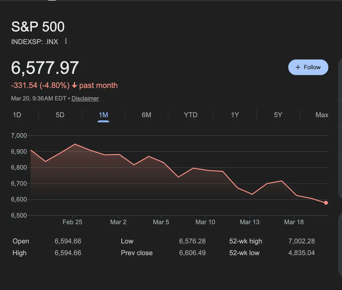 Some people have been very rude about the "general market plunge" prophecy I shared at the start of the year, essentially mocking me saying it's not going to happen. The S and P 500 has plunged nearly 5% in the last month and seems to still be dropping.

That's on top of the