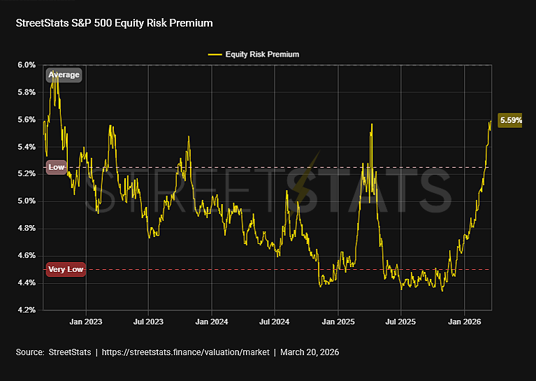StreetStatsX's tweet photo. 🚨 The S&amp;P 500 Equity Risk Premium is at its highest level in over 3 years.

Investors are demanding more compensation to own stocks as risk aversion rises amid Middle East tensions.

Track our daily updates:
https://t.co/zz7zANCcw7

#SP500 #StockMarket #Equities #RiskPremium https://t.co/eliVun1ZjV