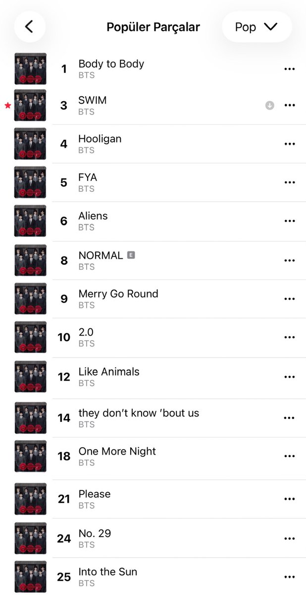 flyingbtsarmy's tweet image. [ 🇹🇷 ] Apple Music Türkiye Listeleri

Popüler Parçalar 

➖Tüm Türler
#3 Body to Body (+6)
#6 Swim (+18)
#7 Hooligan (+16)
#8 FYA (+23)
#9 Aliens (+16)
#12 NORMAL (+47)
#13 Merry Go Round (+47)
#14 2.0 (+39)
#16 Like Animals (+53)
#19 they don't know 'bout us (+63)
#24 No More