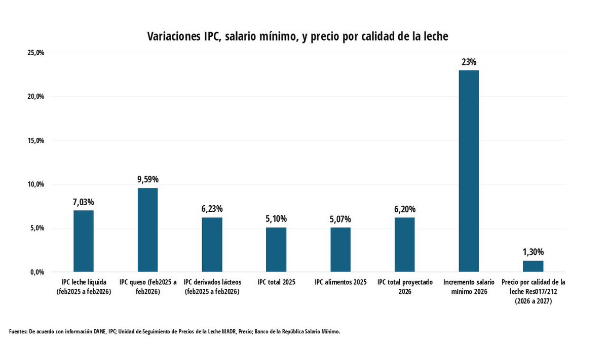 Radiografía clara de la realidad del sector lácteo. Con todos esos argumentos en cifras desde @fedegan solicitamos al ministerio un alza del precio al Ganadero que se compadezca de la realidad económica! Oídos sordos!  <a href="/jflafaurie/">José Félix Lafaurie</a>