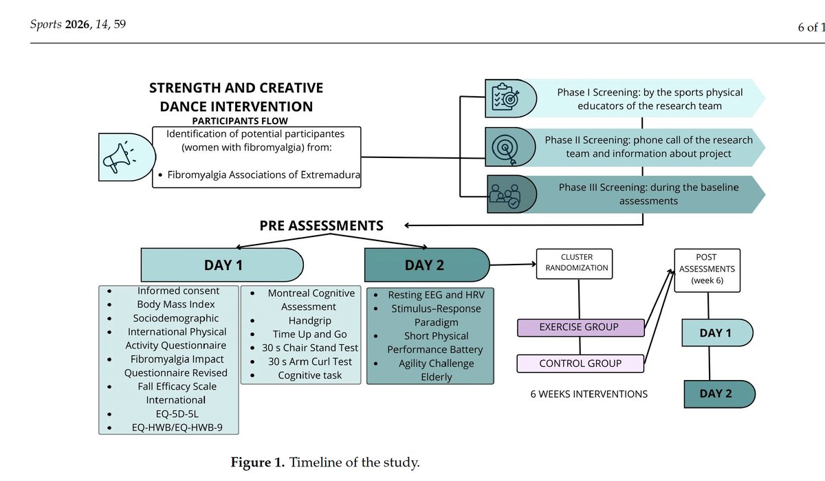 kayracai's tweet photo. Creative DANCE + STRENGHT TRAINING, may stimulate both MOTOR and COGNITIVE systems. Published: @Sports_MDPI Fullarticle ➡️ https://t.co/ZeaV6wL3uO
@galenoresearch @ExpresivaAfyec @MDPIOpenAccess #exercise #dance #CognitiveSystem #Fibromyalgia #electroencephalography #fitnesss https://t.co/XScUxqiA7q