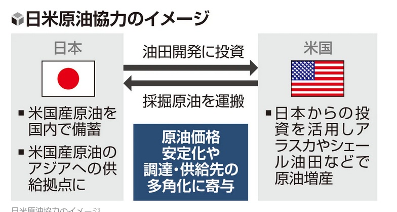 Toshi97437908's tweet photo. 高市政権、ひねり出したね

日米の「共同備蓄」合意は、日本のエネルギー安全保障を根底から変える歴史的な一着だ👐

中東依存からの脱却と米国産原油の安定調達を同時に実現し、強固な同盟関係を「燃料」という実利で裏打ちする👍 https://t.co/HkYsG0ry9k