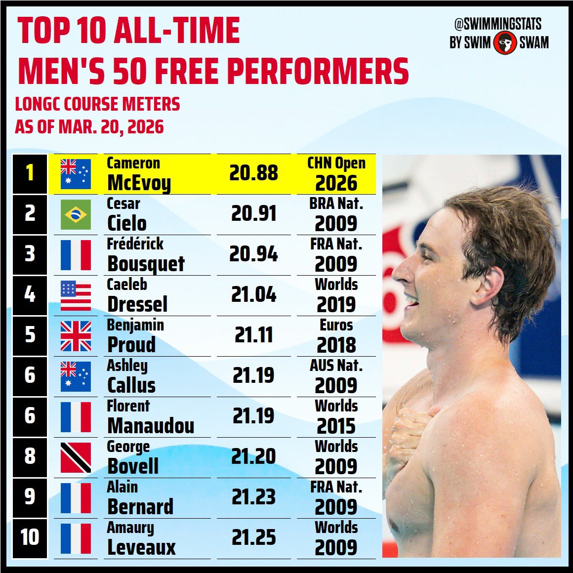 Swimming Stats tweet media