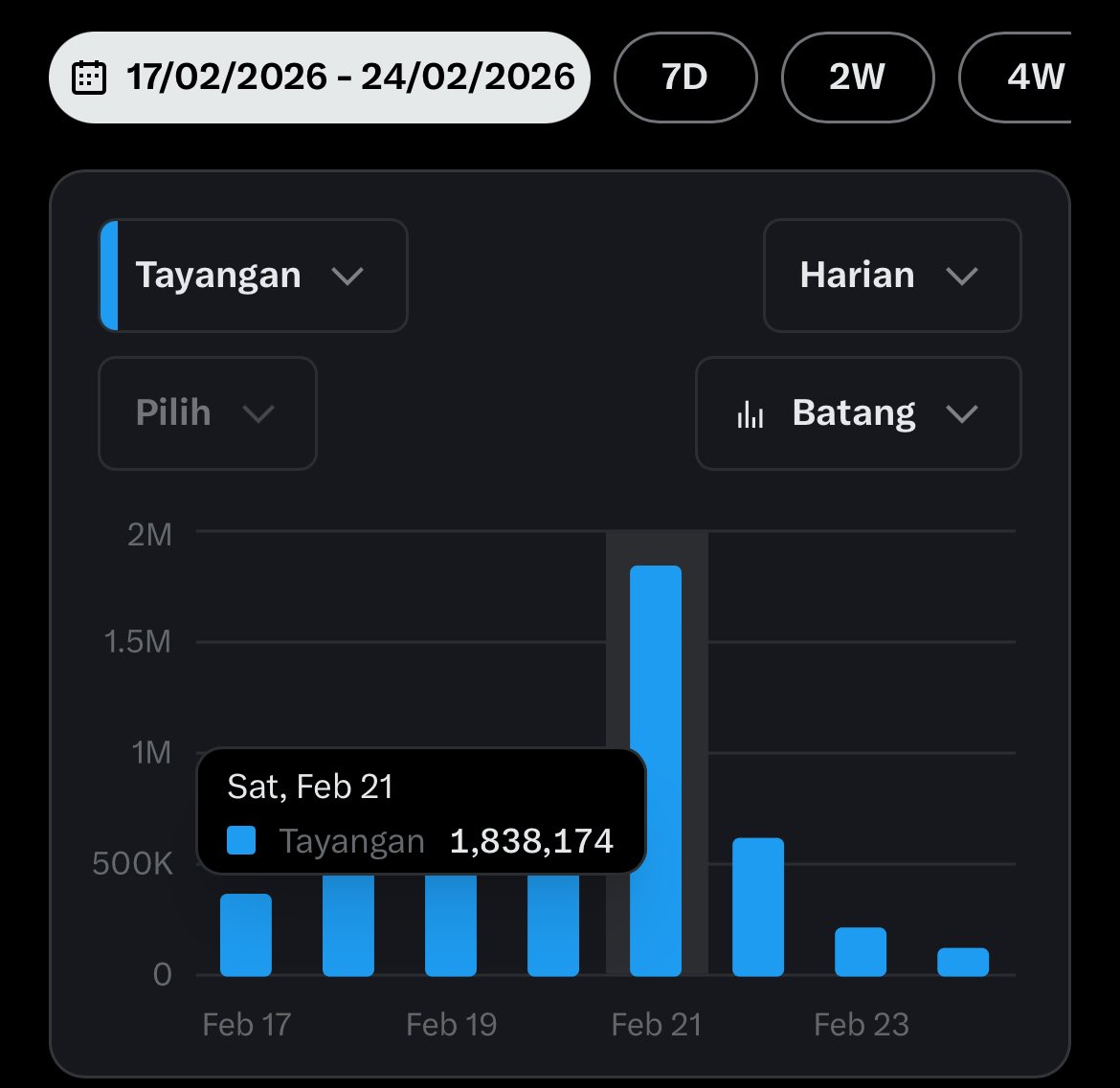 Paketelor2_'s tweet photo. Aku mau sedikit cerita lagi teman-teman tentang bagaimana cara saya mendapatkan 5jt tayangan hanya dalam 7 hari dan 500 followers cenblue hanya dalam 3 hari.

Saya tidak akan pernah bosan untuk selalu membahas hal ini, bukan untuk pamer dan sok tahu, hanya saja saya ingin meningkatkan kesadaran sesama pengguna x yang sedang berjuang untuk monet juga.

Tidak bisa dipungkiri bahwa memang untuk sampai pada titik monet itu memang perlu adanya warga bantu warga,  teman-teman perlu ketahui bahwa follower saya sebelum menerapkan apa yg saat ini saya lakukan hanya berkisar 70 followers dan rata-rata non cenblue.

Setelah saya menerapkan apa yang saya pelajari perlahan followers nya naik drastis apa itu? Yang sering saya lakukan akhir-akhir ini adalah like,repost semua postingan pengguna x yg lewat di time line saya baik itu cenblue dan non cenblue dan juga mau itu pengikut saya atau non pengikut, saya akan like dan repost lalu kemudian saya follow. harapannya dengan saya melakukan itu akun-akun tersebut melakukan hal yang sama terhadap akun saya.

Namun yang terjadi adalah lebih luar biasa dari apa yang saya harapkan, justru yg like repost postingan saya adalah followers akun-akun yang postingan sebelumnya saya like repost.  Dan saya bisa membuktikan itu lewat statistik akun saya dibawa ini jadi saya tidak hanya berasumsi atau membuat opini palsu belaka. 

Setelah rutin melakukan itu akhirnya saya menemukan lingkaran perteman di x yang sudah mulai menerapkan hal yg sama dan makin berkembang secara bersama-sama

Lantas bagaimana dengan komen dan markah? dua fitur ini sebenarnya sering juga saya gunakan namun tak sebanyak yang saya lakukan dari fitur like repost itu sendiri. Komentar ini teman-teman harus pahami bahwa semakin banyak komen serupa yg kalian tulis di postingan teman-teman kita yg lain potensi untuk terkena spam itu lebih besar dibanding like, repost.markah. Dan kemungkinan besarnya dikemudian hari akun kita bisa di jeda atau banned.

Lalu like repost apakah tidak bakal terkena spam apabila kita lakukan secara berulang? Jawabannya adalah tidak dan teman-teman bisa melakukan repost itu lebih dari 3000 an perhari minimal kalau saya nggak salah ingat baru bisa dikategorikan spam.

Teman-teman kalau nggak percaya coba masuk grok gunakan premiumnya untuk mengakses grok karena apapun yang kalian tanyakan mengenai semua hal-hal di x grok akan menjawab dengan sebegitu detailnya.

Dan untuk 5jt impresinya teman-teman bisa baca artikel yg saya tulis. Semuanya lengkap saya bahas dan saya tambahkan juga beberpa referensi yg sebelumnya saya gunakan juga. Jadi saya membuat metode berdasarkan gabungan dari referensi yg saya pelajari juga.

Disclaimer ya teman-teman ini bukan sok tau, ini berdasarkan pengalaman pribadi yg terjadi pada akun saya ini. Teman-teman bisa ngikutin silahakan di skip juga nggak masalah, tulisan ini saya buat hanya untuk miningkatkan kesadaran kepada semua pengguna x yang sedang mengejar syarat monet. 

🔁repost🤍like ✅follow  jika bermanfaat🙏