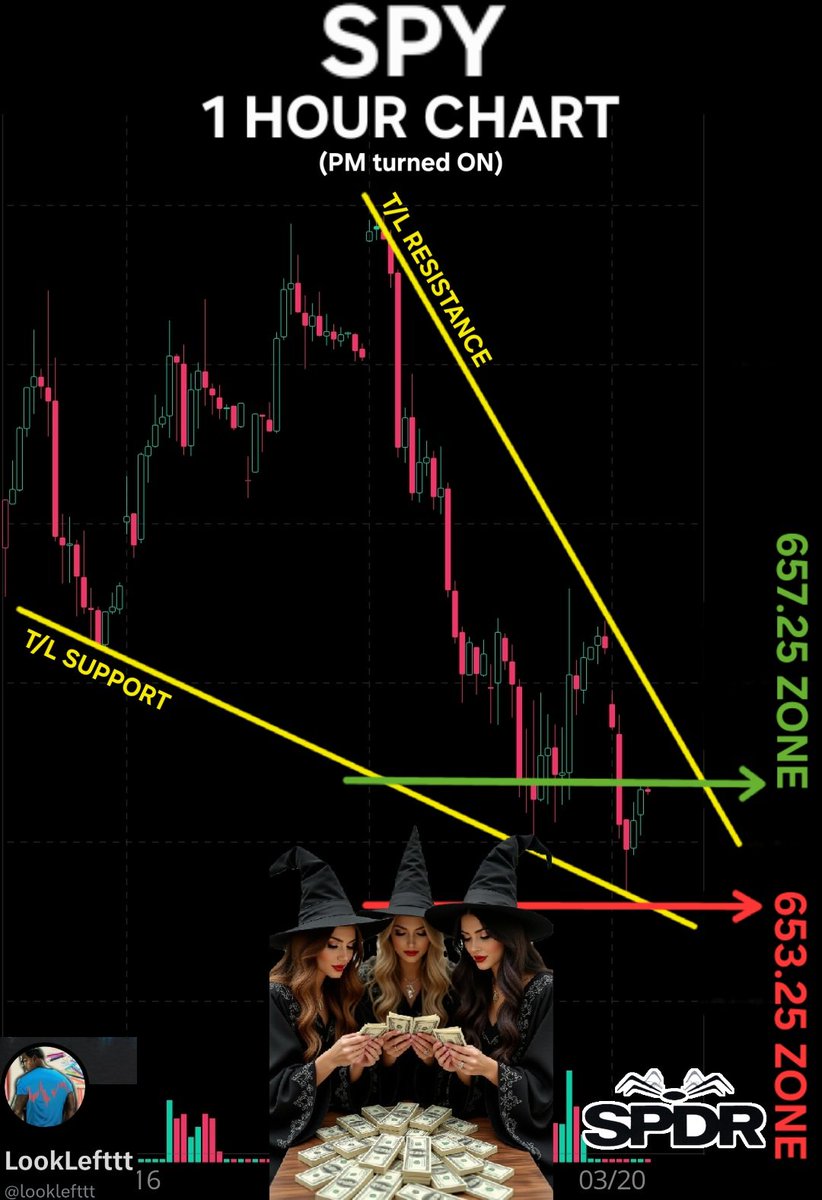 looklefttt's tweet photo. ‼️ Happy OpEx Day ‼️

$SPY 🎯 's- 3/20/26
#LLevels 

🟢⬆️🔸657.37(DP):
🔸658.61
🔸659(+GEX)
🔸659.50(DAILY)
🔸659.79/659.80(PMH/YC) 
🔸660.09(200MA)
🔸660.74(DP)
🔸661.60(WEEKLY)
🔸662.05(YPMH)
🔸662.98(YHOD)
🔸664.10(DP)

🔴⬇️653.23(PML):
🔸652.50(WEEKLY)
🔸652.21(DAILY)
🔸650.85
🔸650
🔸649.57
🔸648.74
🔸648.06
🔸647.62
🔸647.23(WEEKLY)
🔸646.47

@MrZackMorris @milkyfilky @TheFUmoneyclub @HoneycombTrades @KeanuTrades @ChartsRUs0 @TLAMB91 @ripster47