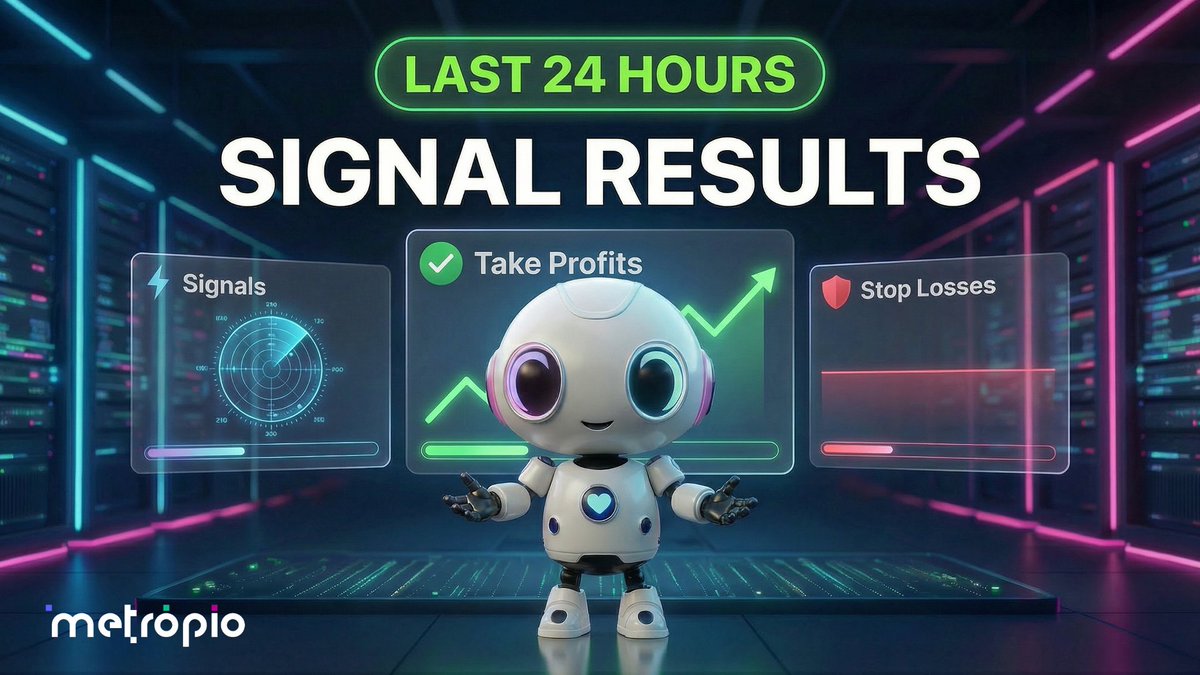 metropio_news's tweet photo. 📊 LAST 24 HOURS — METROPIO SIGNAL RESULTS

Let's talk numbers. Not cherry-picked highlights. Not best-case scenarios. Every single signal. Every stop loss included.

Here is what the Metropio AI Signal Screener delivered in the last 24 hours:

⚡ 74 signals fired
✅ 65 Take Profits
❌ 9 Stop Losses
🏆 Win rate: 87.8%

💼 IF YOU TRADED EVERY SIGNAL WITH 0.1 SOL EACH:
👇