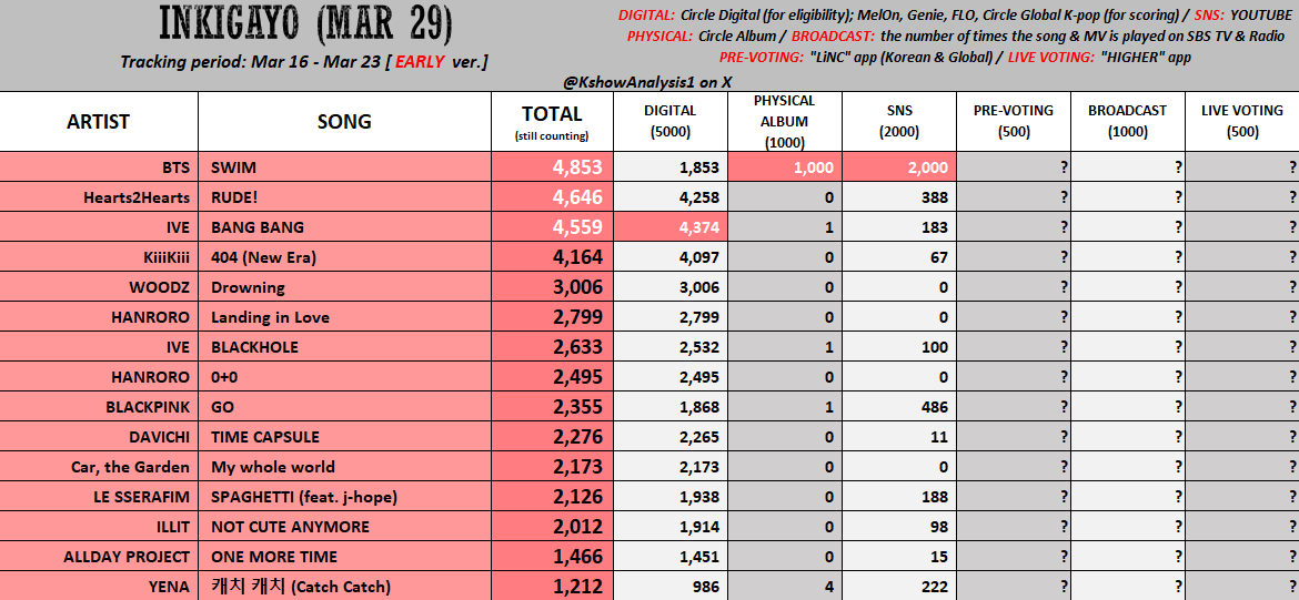 💗 [early] 260329 - INKIGAYO

#BTS: Mass streaming the song on MelOn, Genie, FLO, and Spotify to boost their digital pts. Stream MV more to widen gap.

#Hearts2Hearts / #IVE / #KiiiKiii / ...:
- Mass stream MV to increase their SNS pts.
- Keep streaming the song.
- Hope for a