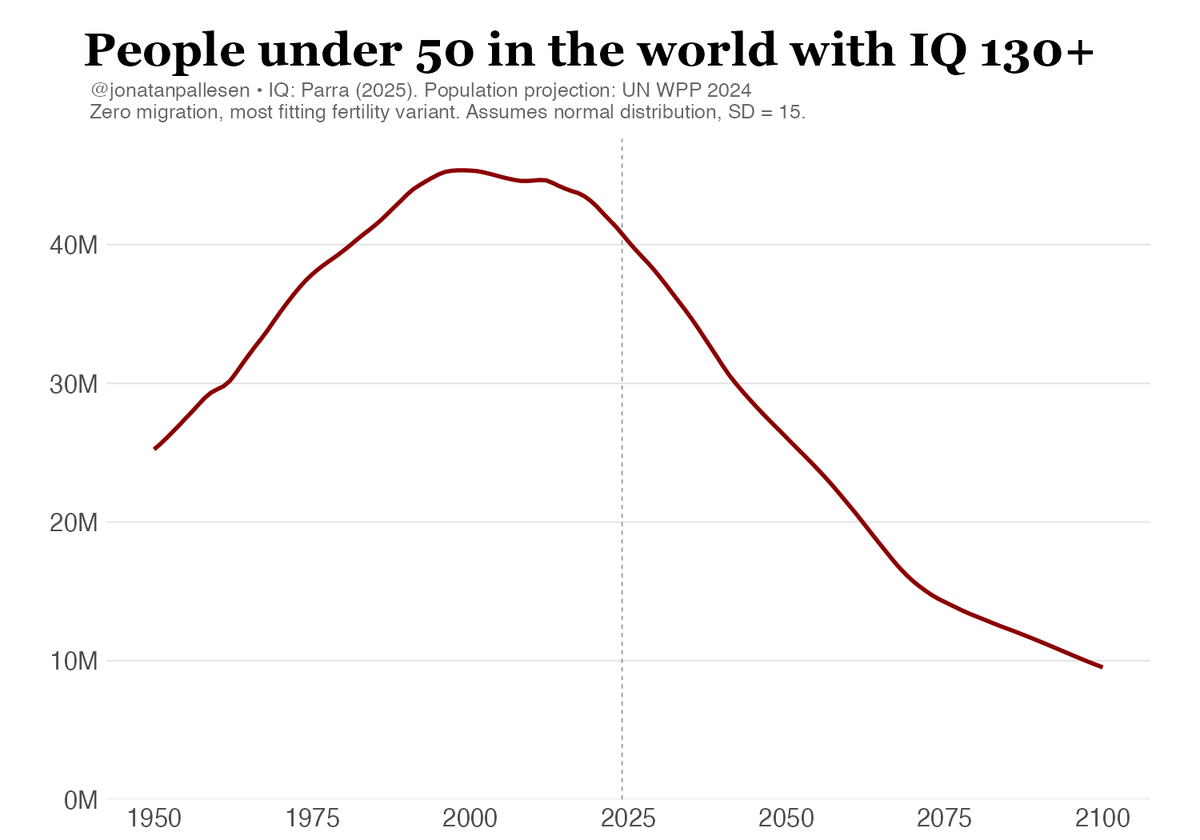 MoreBirths's tweet photo. Grim plots from @jonatanpallesen. Birthrate collapse is hitting the most talented and educated the hardest worldwide, and that will be a huge drag on future innovation and progress.

We owe a great deal to the brilliant fraction of humanity, and they are becoming far fewer. https://t.co/6hJLeiBvYl
