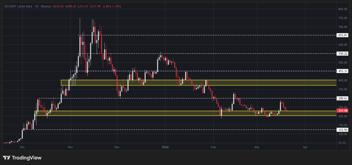 _69btc's tweet photo. bought some $ZEC https://t.co/iJVeJ2hT9V