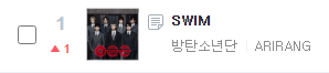 ARMY_BADA's tweet photo. 10시 총공으로 3/20 오후 10시 지니 실시간 차트에서 SWIM위 1위를 차지합니다! 🥳
2,3위 곡은 스밍량이 높은 대중픽 곡입니다. 1위를 유지할 수 있도록 지니 스밍 꽉 잡아주세요💪 https://t.co/HpUDDtwC0w