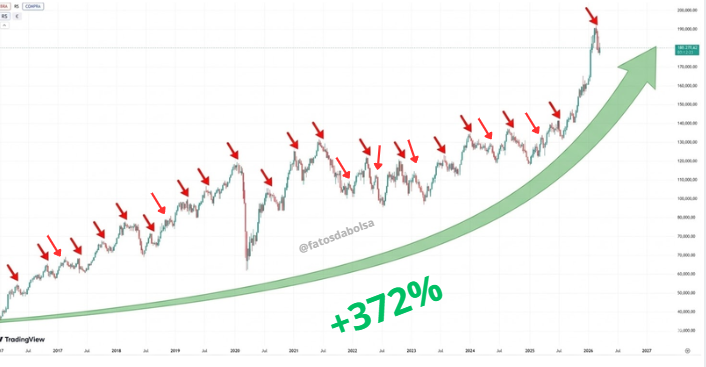 Fatos da Bolsa tweet media