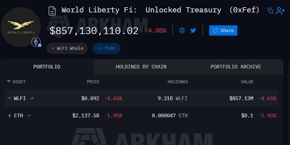 $WLFI là một trong những dự án có Onchain xấu nhất hiện tại.

Các ví liên quan đến team của Worldlibertyfi vẫn đang dep $WLFI lên các sàn giao dịch.

Ít giờ trước, họ đã dep 135M $WLFI (~12.52 triệu USD) lên Binance

Xu hướng unlock + phân phối này đã diễn ra