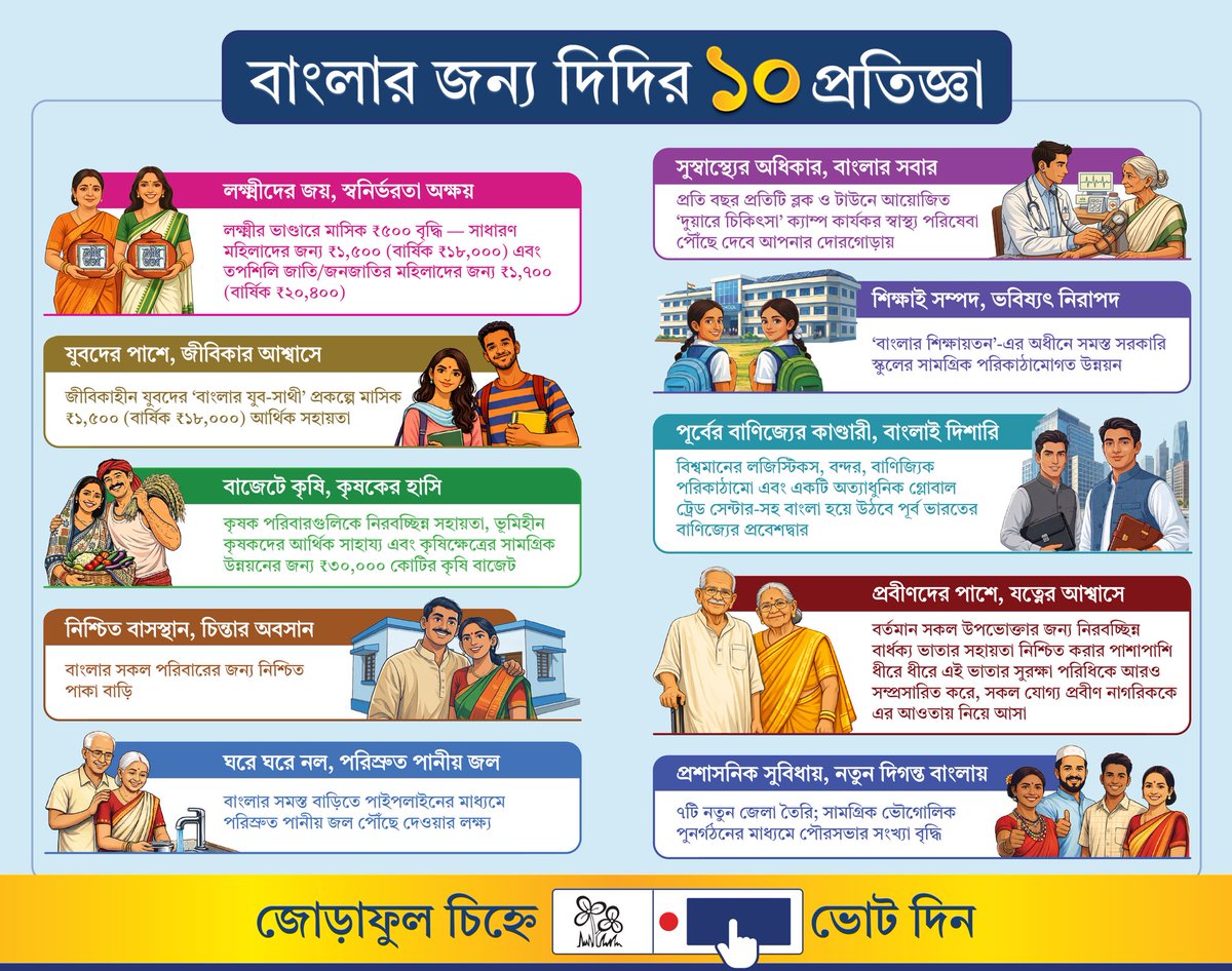 Nilonjit4AITC's tweet photo. @MamataOfficial এই ১০টি ‘প্রতিজ্ঞা’ হবে তৃণমূল কংগ্রেসের আগামী পাঁচ বছরের সুশাসনের মূল ভিত্তি এবং উন্নয়নের ধারা অব্যাহত রাখার পথচিত্র।
#WithDidi #WithTMC #WithAB
#VoteForTMC #BoycottBJP https://t.co/Z8fOibSfvL