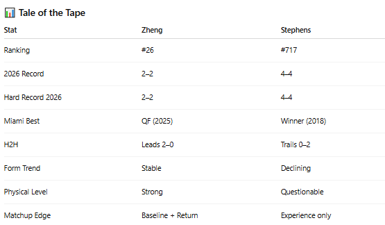 WTA Miami 

Qinwen Zheng vs Sloane Stephens

🧠 Form &amp; Context

🇨🇳 Qinwen Zheng (#26, right-handed)
📈 2026: 2–2 overall | 2–2 on hard
✅ Consistent Miami performer: QF (2025), R16 (2023)
🔁 Strong baseline profile with balanced serve + return metrics
💪 Physically reliable in