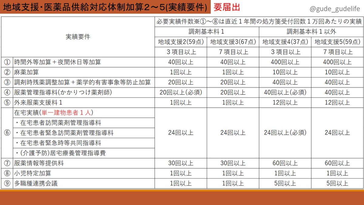 🔰#若手薬剤師研修講座🔰
〜令和8年度調剤報酬改定〜

シン・地域支援の要件をまとめました。
今回は全薬局届出し直しだから早めにチェックや！！
赤字は具体的に必要な要件です。絶対やる！！！！