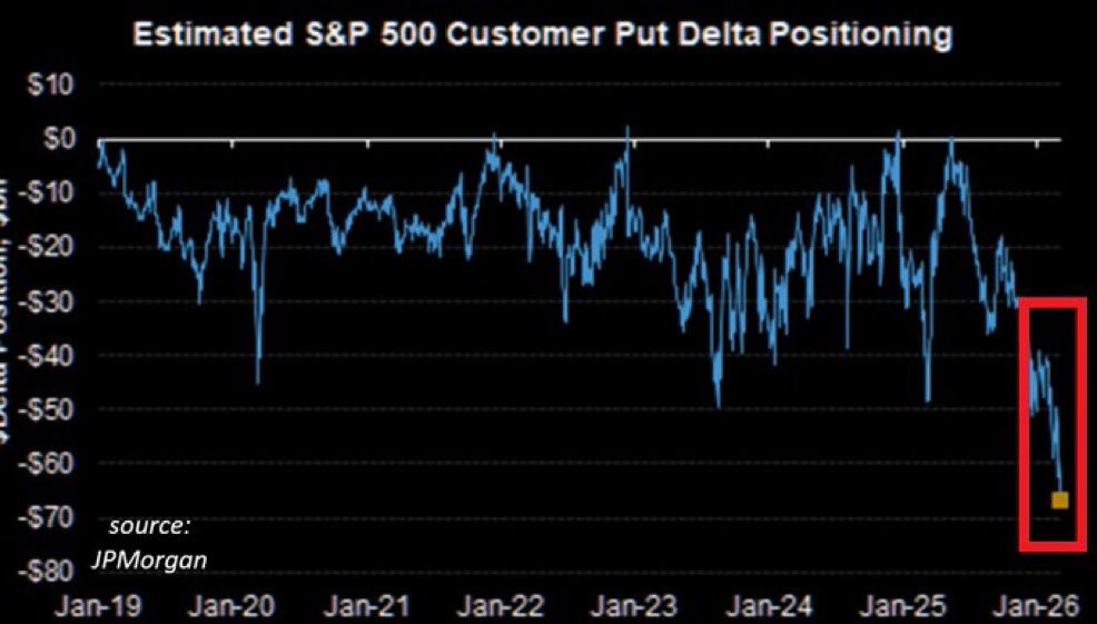 Remember when this chart was making the rounds on X nine days ago &amp; the consensus was: “massive rally ahead because so many are in puts!”? How did that go? 🫣