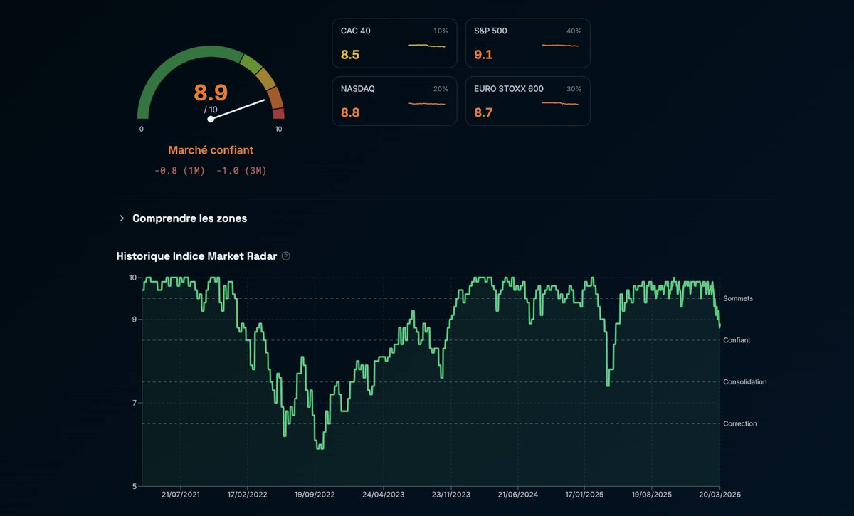 anantys's tweet photo. 88% du temps, quand le marché est au plus haut, il baisse dans les 12 mois suivants.
Et pourtant, c'est exactement là que la majorité des investisseurs achètent le plus.

On a analysé 5 275 jours de marché sur 20 ans. 

Le résultat : 5 zones claires pour savoir quand augmenter ou diminuer l'allocation actions.

Le Market Radar est live dans Anantys. C'est le premier outil qui transforme l'approche "contrarian" en décision concrète — pas un article de blog, pas un conseil vague, un indicateur factuel intégré dans votre suivi de portefeuille. Alertes auto dispo aux plan Investor et Expert.

Vos émotions vous coûtent 3 à 5 points de performance par an (étude Dalbar). Le Market Radar devient votre bouclier.