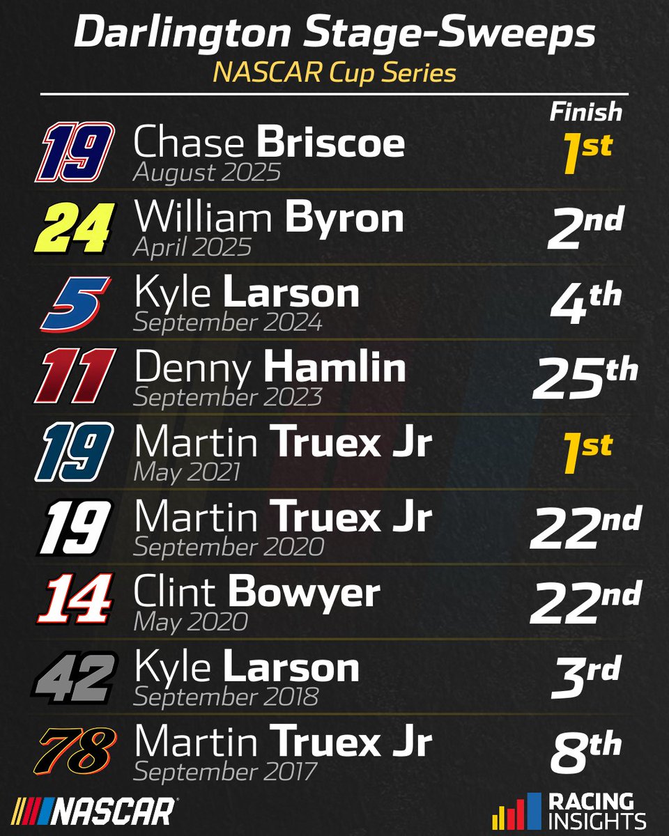 NASCAR Insights tweet media