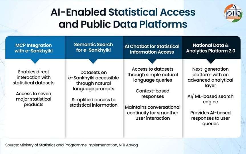airnews_agt's tweet image. দেশের পরিসংখ্যান ও তথ্য পরিকাঠামোর এআই-নির্ভর রূপান্তর:
#AI
⭐মূল বিষয়⭐
🔎#NIC কোডিংয়ের এআই টুল, পুরনো ডেটা উন্মোচন, মেধাপুর্ণ ডকুমেন্ট অনুসন্ধান এবং এআই-চালিত চ্যাটবট চালু করা হয়েছে
🗂️ডেটাসেট সহজে পেতে e-Sankhyiki-তে #MCP ও সেমান্টিক সার্চ যুক্ত করা হয়েছে
@airnewsalerts