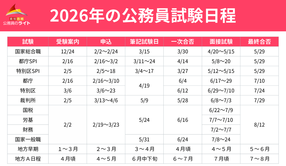 koumuinright3's tweet photo. 申込締切が迫っている試験が多くありますので注意しましょう！

👇各試験の概要はライトのコラムページをぜひ参考にしてください💡
https://t.co/5sKDDV1tj5 https://t.co/G2OPINIjFc