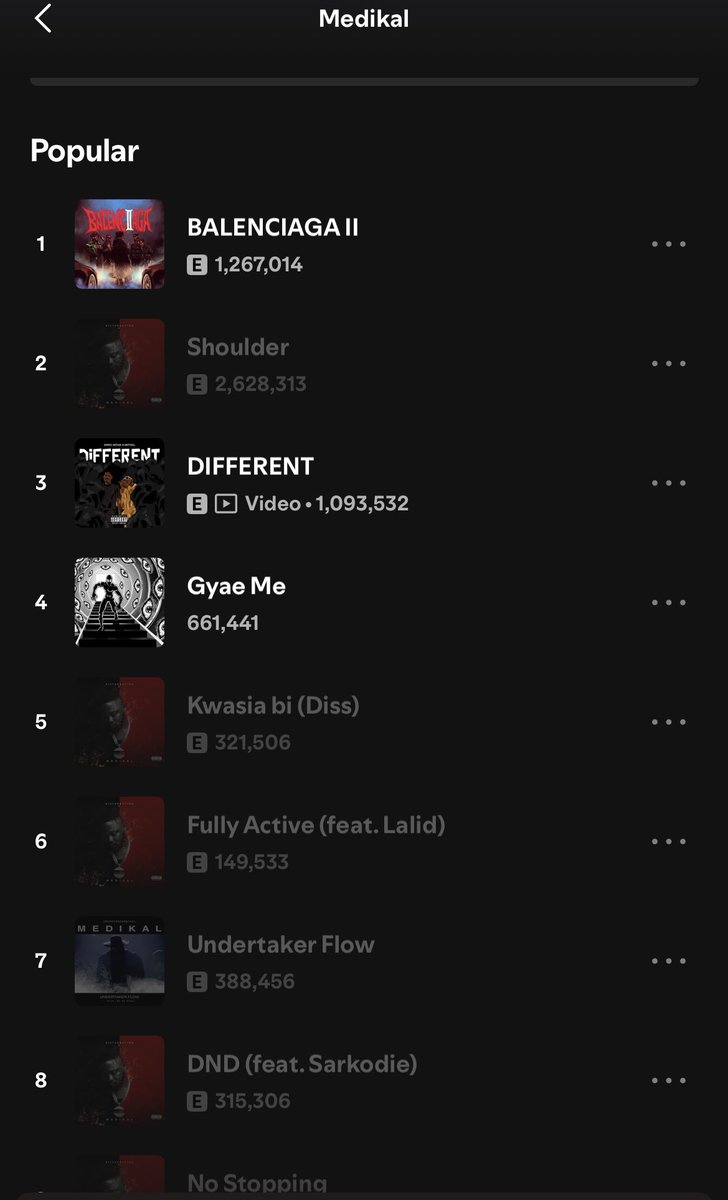 rontobwouy's tweet photo. None of Medikal’s have surpassed 3M streams on Spotify before whilst Yaw Tog of yesterday has surpassed 10M+ streams on Spotify with “Sore Remix”.
#TogCity https://t.co/F0l2FPRCXC