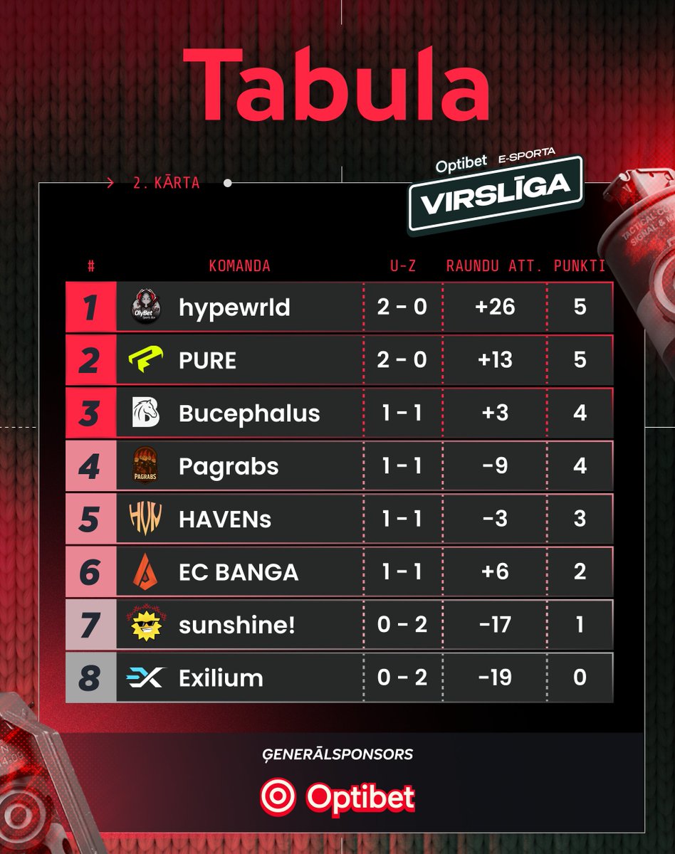 Latvijas e-sporta līga - “kleverr” tweet media