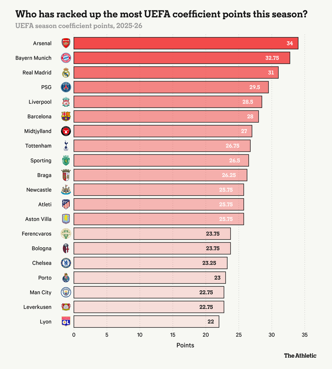 The Athletic | Football tweet media