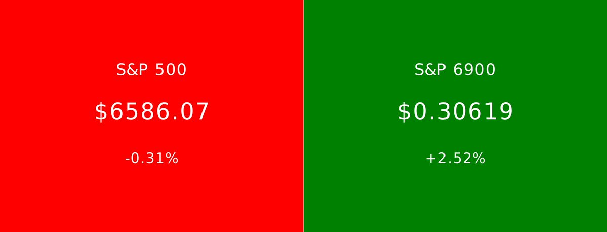 S&P 500 vs S&P 6900 tweet media