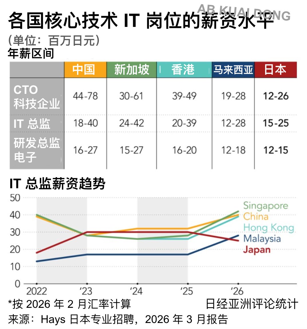 AB Kuai.Dong tweet media