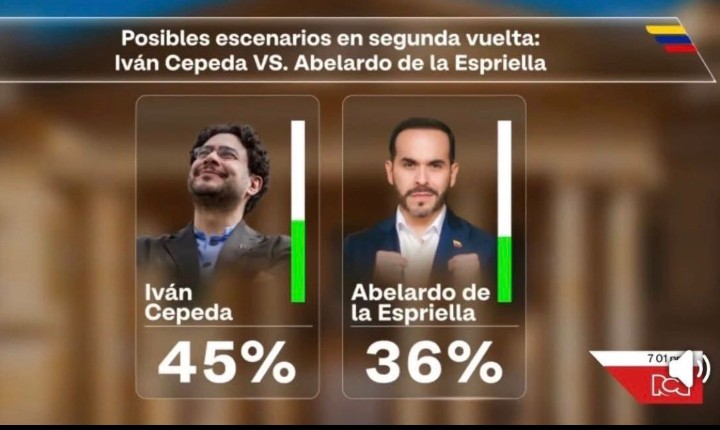Viendo todas estas encuestas de medios de comunicación de derecha se da uno cuenta que el único que le puede ganar a Cepeda es un fraude en la registraduría.