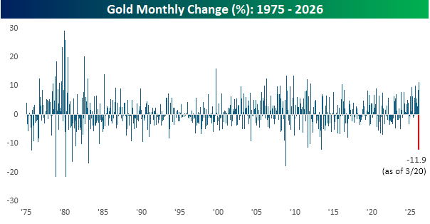 bespokeinvest's tweet photo. March isn't over yet, but gold is on pace for its worst month since 2013. $GLD https://t.co/wIHQbIfep7