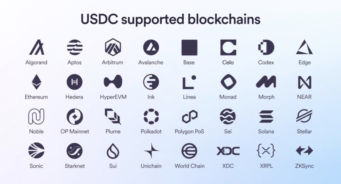 ourcryptomarket's tweet photo. 💲 USDC by Circle has expanded to over 30 blockchains, strengthening its position as the leading cross-chain stablecoin for global payments and on-chain finance.
#CryptoWallet #usdc https://t.co/kGck2y4eQo