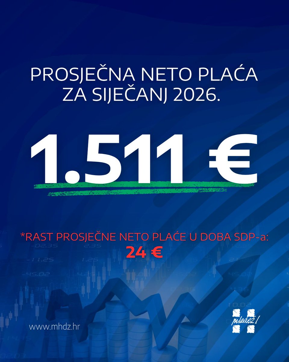 Prema podacima <a href="/StatistikaHR/">StatistikaHR</a>, prosječna neto plaća za siječanj 2026. iznosi 1.511 eura:

✅Od početka mandata <a href="/VladaRH/">Vlada Republike Hrvatske</a> 2016., prosječna neto plaća nominalno je viša za 102%, a kada se oduzme inflacija, realno je viša za 47%.
