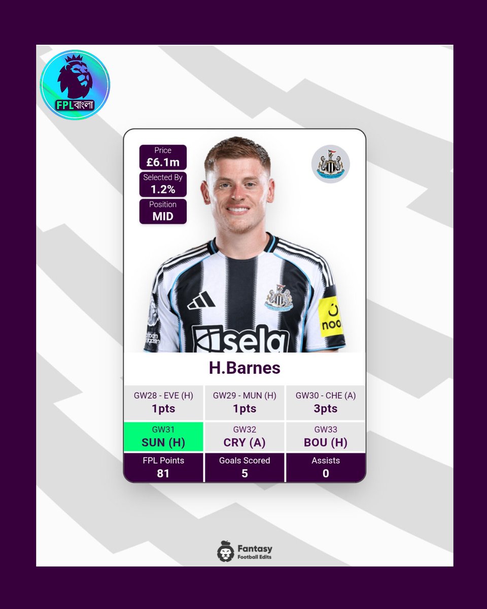 FplBangla123's tweet photo. 🔥 Harvey Barnes ➖️ SUN (H) | 1.2%
 • 📊 5 goals so far — explosive pick if he starts 🚀
 • 🆚 Sunderland struggle vs wide attackers — perfect fixture 🎯

#FPL #FantasyPremierLeague #FPLCommunity #FPLTips #FPLPicks #FPLDifferential #FPLGameweek #PremierLeague #Newcastle #NUFC #HarveyBarnes #FPLDifferentials #FPLStrategy #FPLAddict #FPLObsessed #FPLManagers #FPLDraft #FPLTransfers #FPLScout