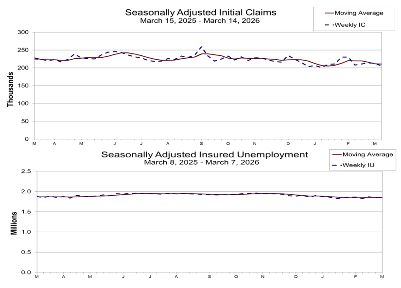 RealEJAntoni's tweet photo. Initial UI claims still very low at 205k, and continuing claims remain below 1.9 million; for all the news of layoffs and lousy jobs numbers, we're still not seeing this apparent weakness show up in unemployment claims: https://t.co/ACBYhGrP36