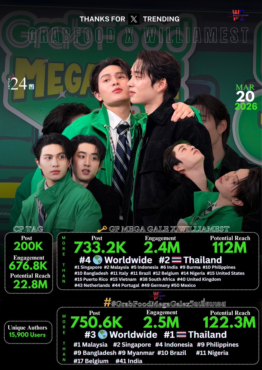 WETrendingTeam's tweet image. 📊 #HowToTrendWE | 20.03.2026 

┌─ 𝐆𝐋𝐎𝐁𝐀𝐋 𝐓𝐑𝐄𝐍𝐃 𝐑𝐄𝐒𝐔𝐋𝐓𝐒 𝟐𝟒𝐇 ─┐
    🛍️ 𝐆𝐑𝐀𝐁𝐅𝐎𝐎𝐃 𝐗 𝐖𝐈𝐋𝐋𝐈𝐀𝐌𝐄𝐒𝐓 🛍️
  ╰─────────────────╯
@GrabTH @Williamjkp1 @estrvp
#Williamjkp #est_rvp 

✅ GF MEGA GALE X WILLIAMEST
Total repost: