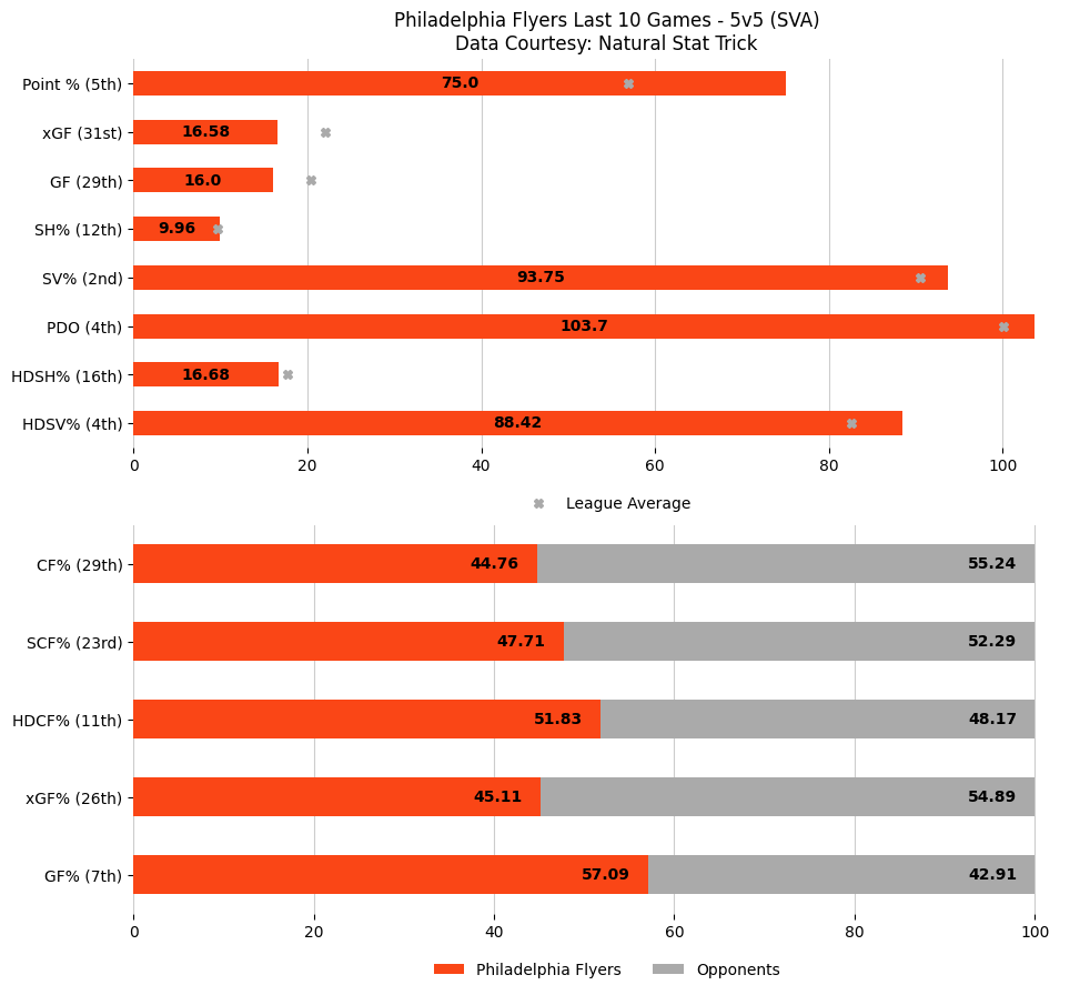 Philadelphia Flyers Game Bot tweet media