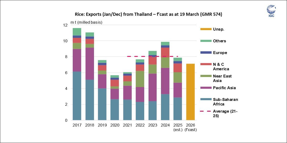 IGCgrains's tweet image. #Thai #rice #exports in 2026 (Jan/Dec) are forecast to fall to a multi-year low amid strong competition from #Indian supplies, particularly to key destinations in #Africa.