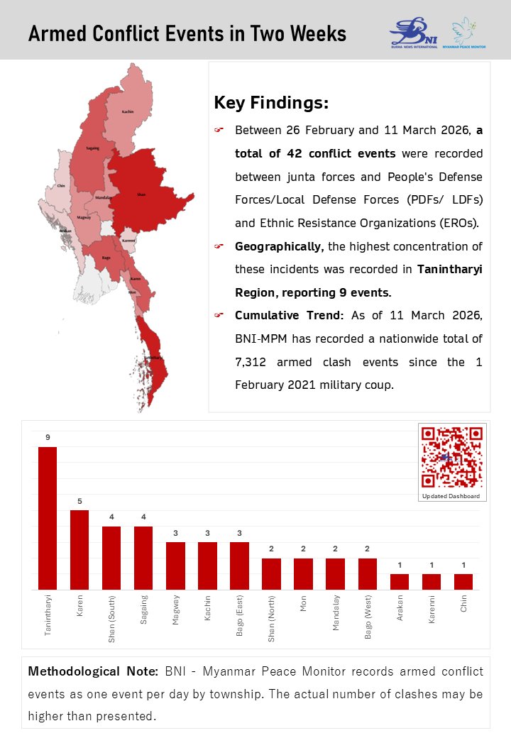 BNI Myanmar Peace Monitor tweet media