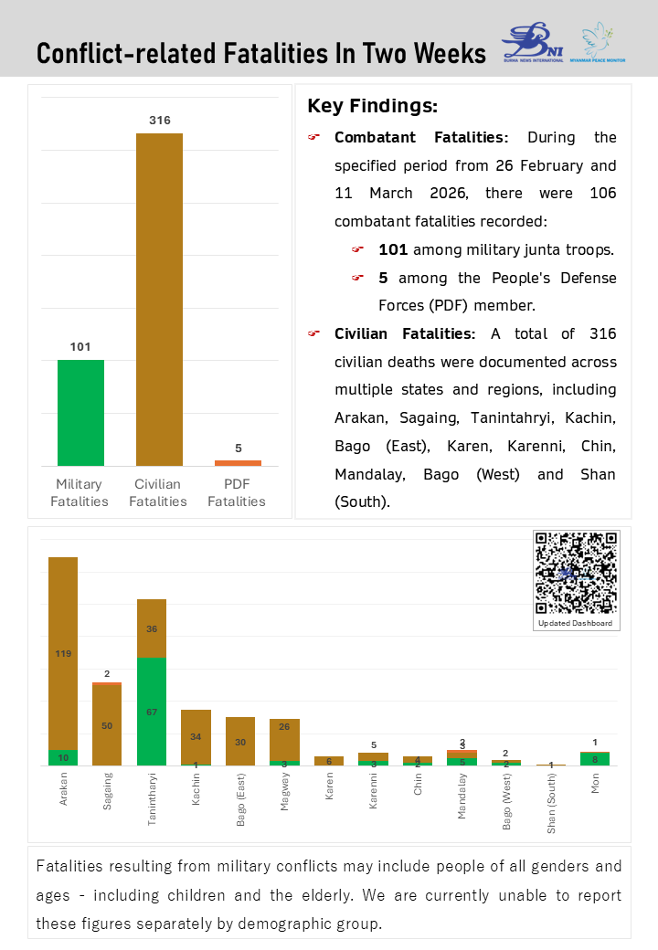 BNI Myanmar Peace Monitor tweet media