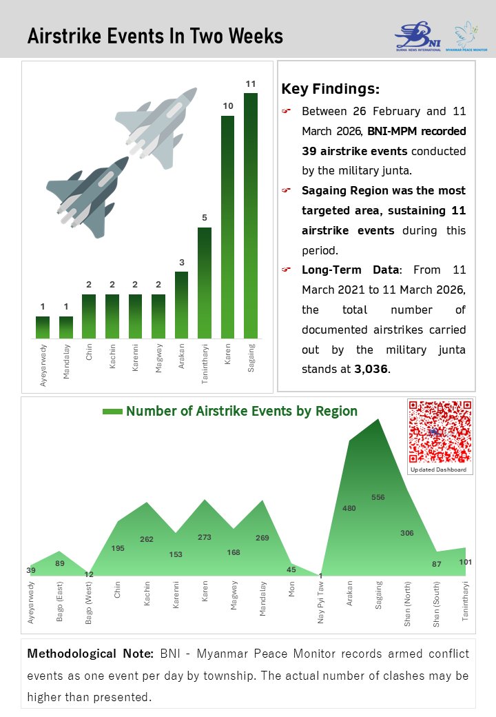 BNI Myanmar Peace Monitor tweet media