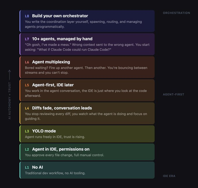 🚨BREAKING: 
<a href="/garrytan/">Garry Tan</a>
 (YC President) just dropped a reality check most founders aren’t ready for.

“The CEO who doesn’t code” era is ending.

He’s running Y Combinator, dealing with real-life chaos,
and still pushing ~16,000 lines of code/day using AI.

Not as a flex.

But as a
