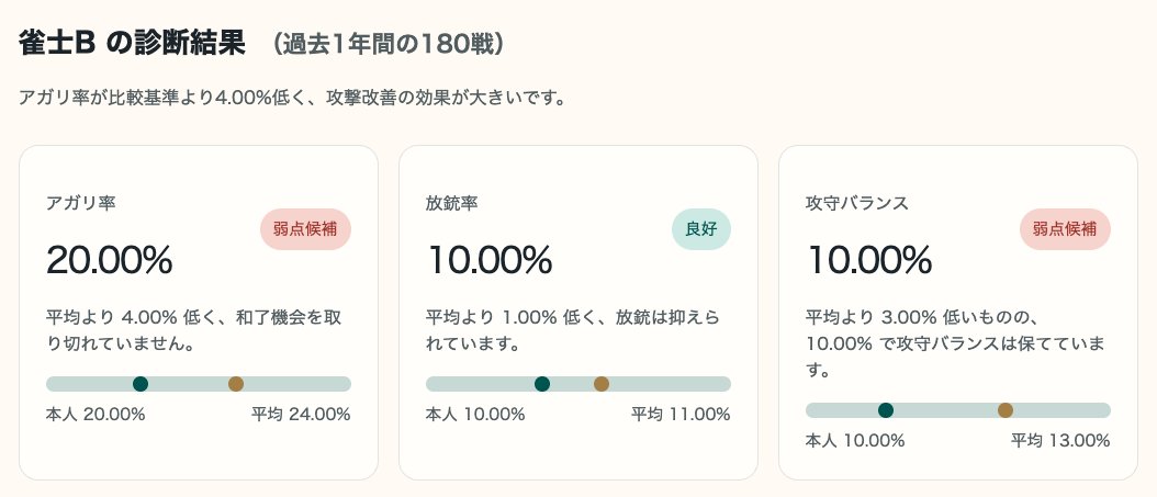 hi1280's tweet photo. 雀魂の戦績から弱点を診断するWebサイトを公開しました。弱点に合わせた麻雀のおすすめ教材も表示されるようになっています。ぜひご利用ください
https://t.co/zBbmxVhkHh
#雀魂 https://t.co/3hsF2T0JQu